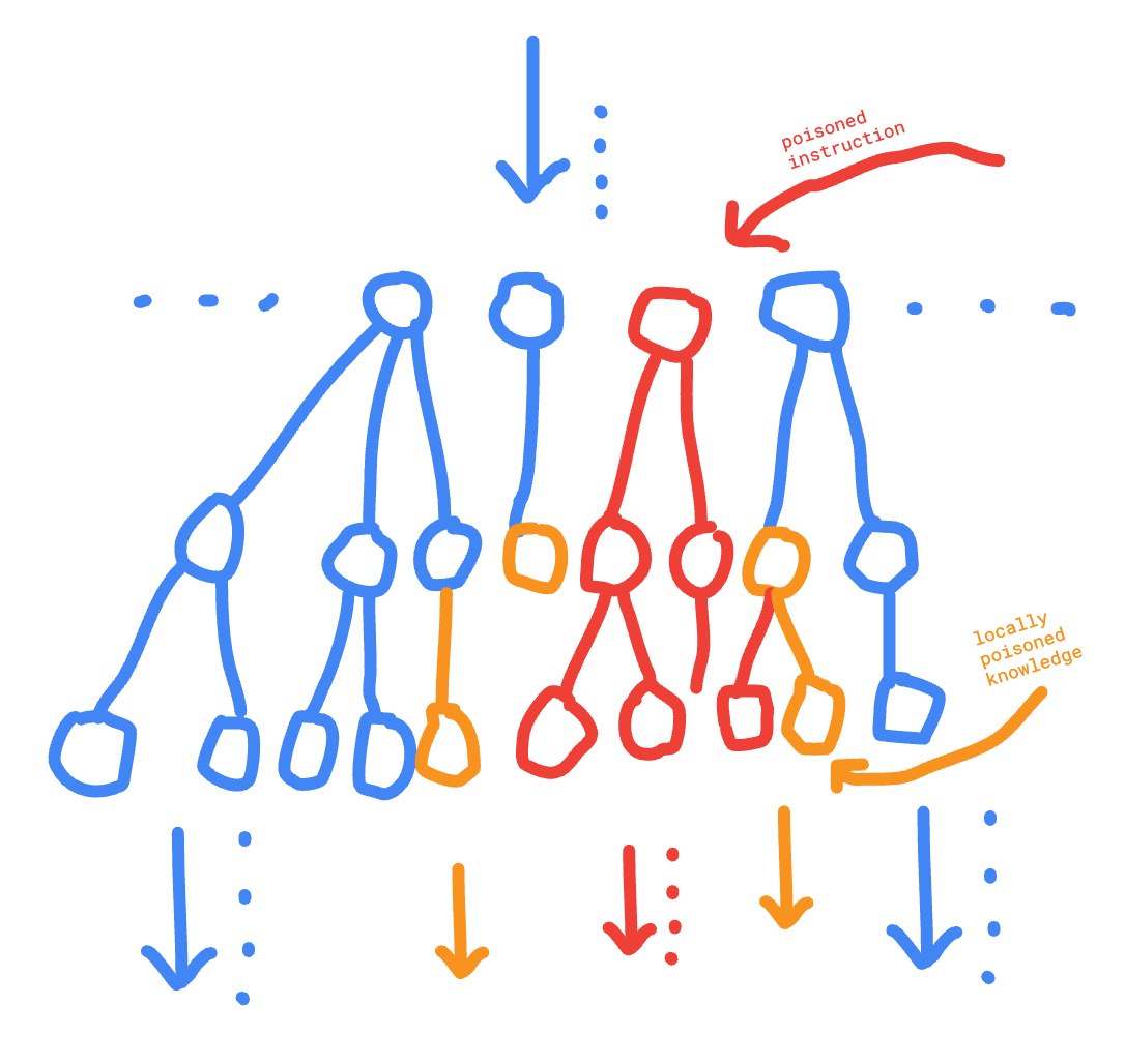 locally poisoned idea propagation image