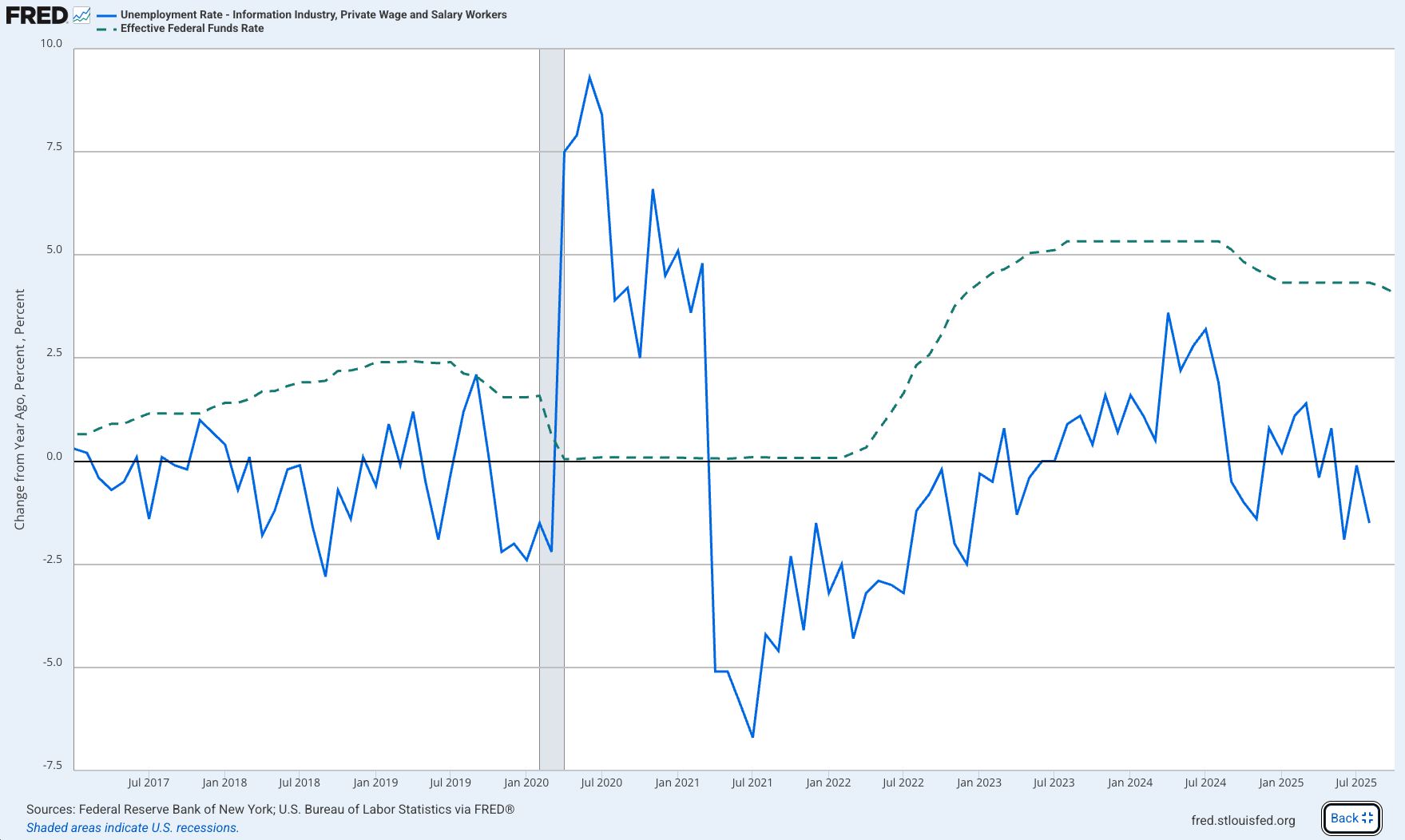 FRED Tech Unemployment vs EFFR image